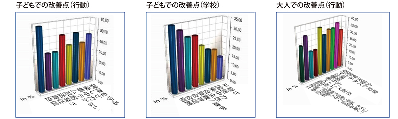 科学的検証の一例 ライフキネティック